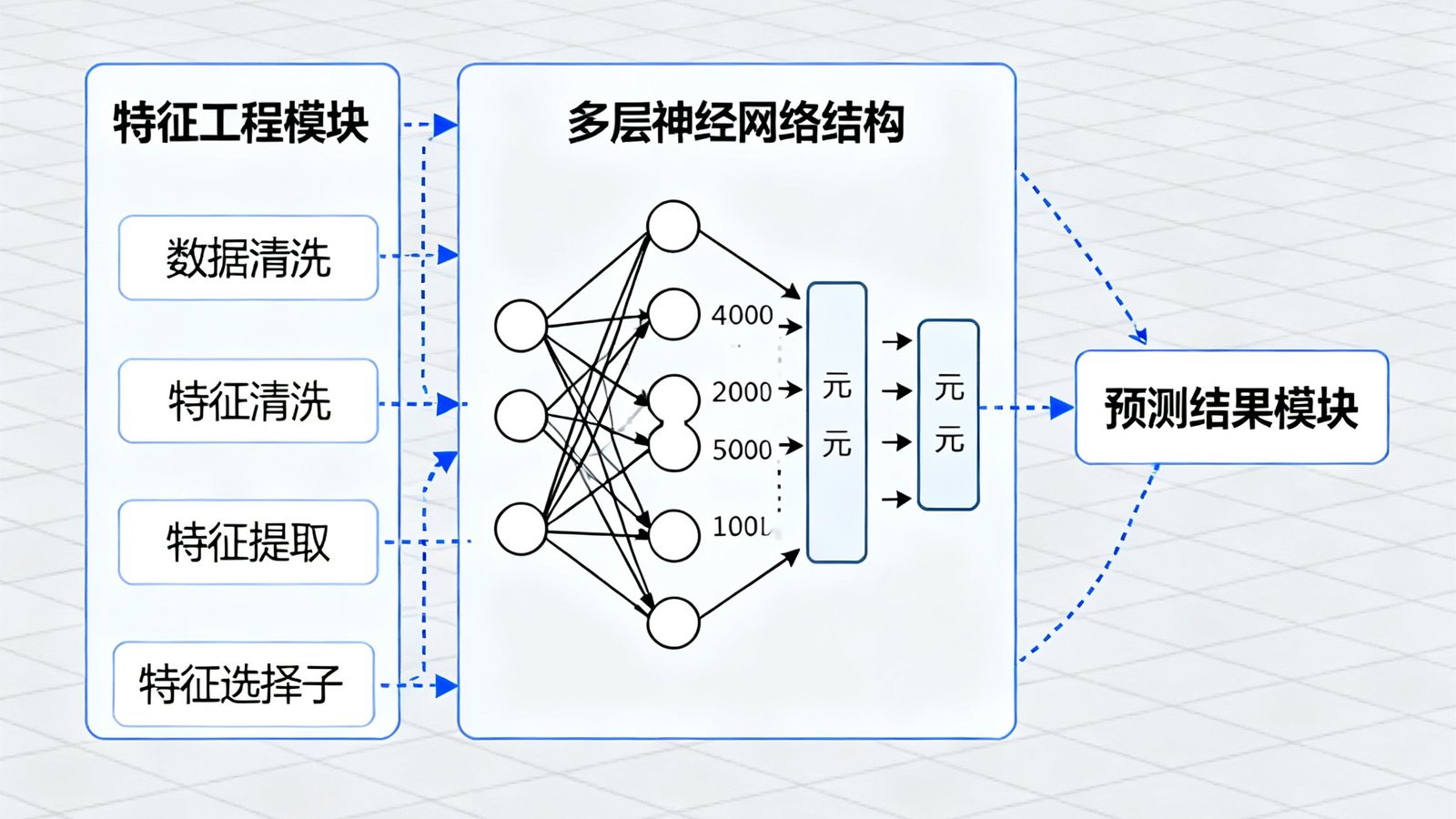 比分吧AI預(yù)測(cè)模型3.0版本技術(shù)架構(gòu)圖，展示多層神經(jīng)網(wǎng)絡(luò)結(jié)構(gòu)與新增的特征工程模塊。